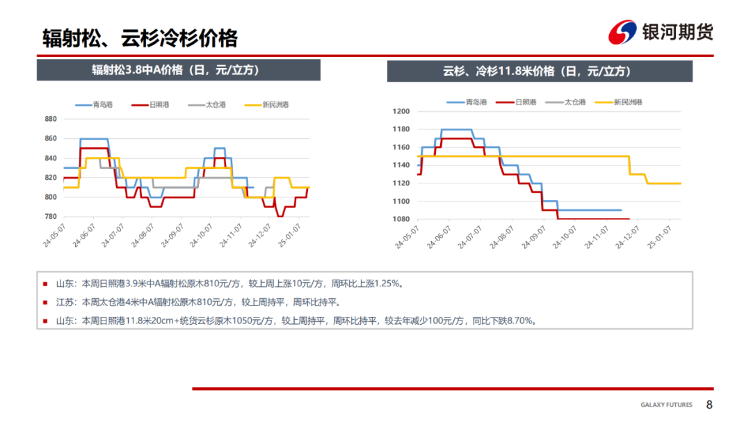 【原木周报】港口到货预报大增，节后现货反弹乏力