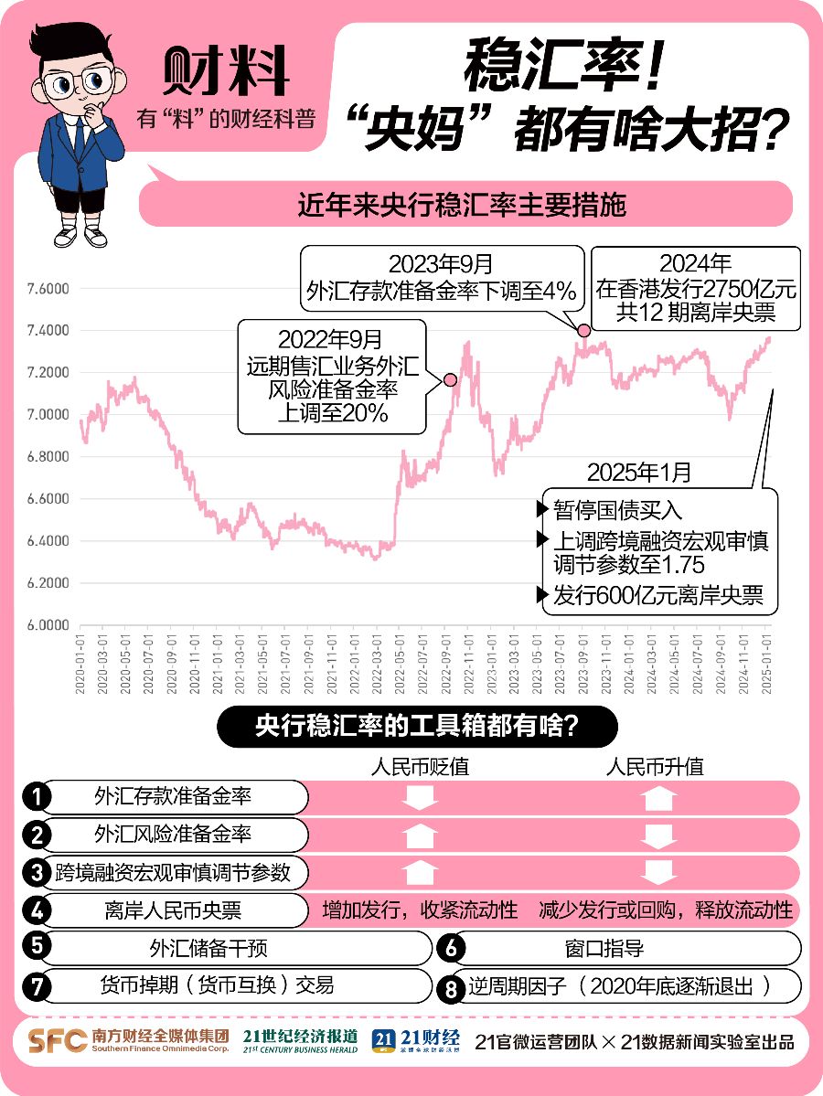 人民币破7.3 “央妈”稳汇率都有啥大招？