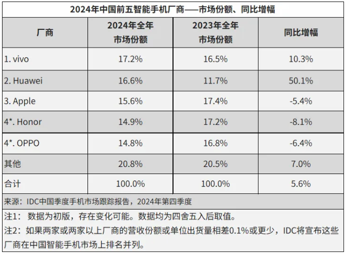 IDC：2024 年中国智能手机出货量约 2.86 亿台同比增长 5.6%，vivo、华为、苹果前三