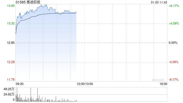 雅迪控股早盘涨近8% 公司预计8月底开售新产品