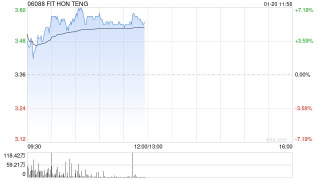 鸿腾精密早盘涨超5% 机构称未来公司盈利能力有望提升