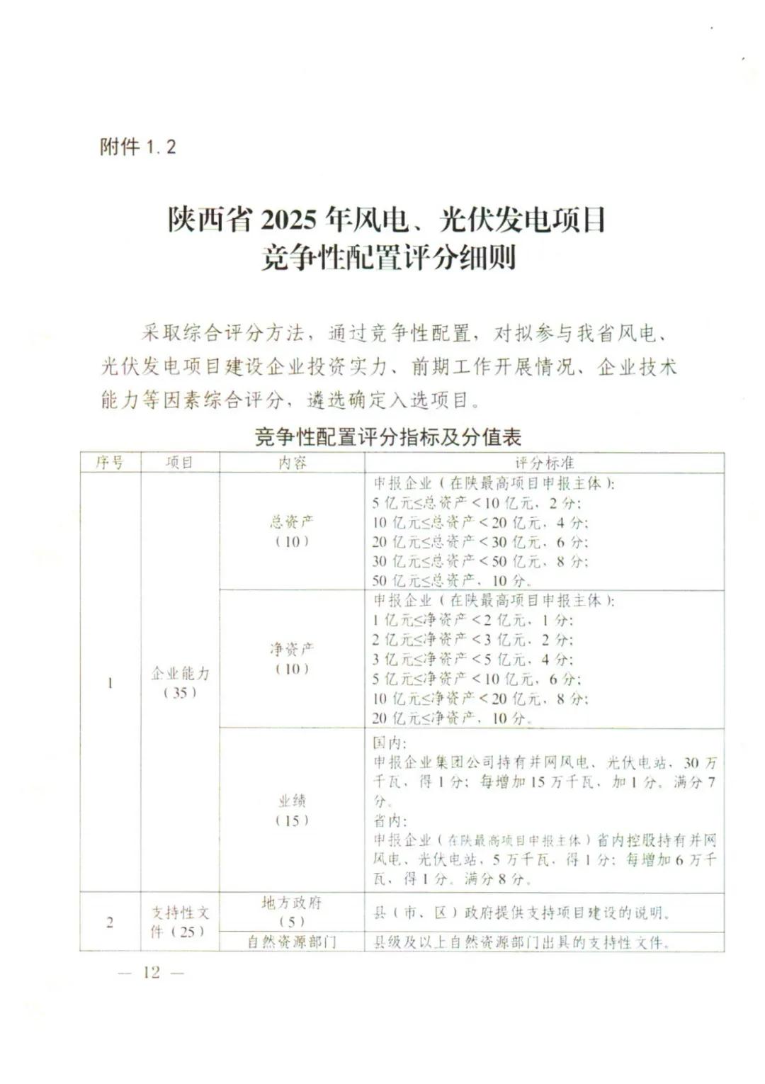 10GW！陕西省2025年新增保障性并网风电和光伏项目建设规模公布！（附各市建设指标）