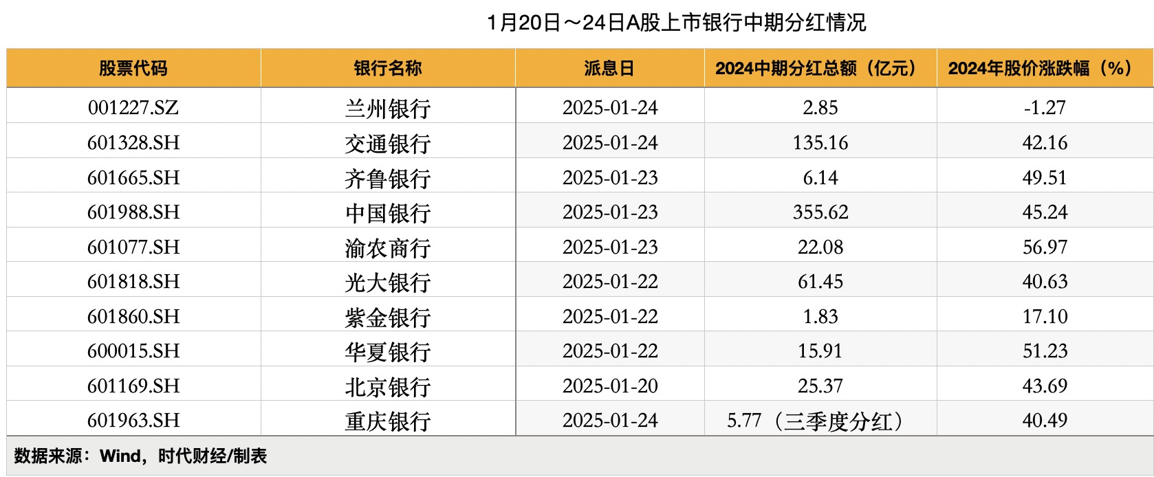 “春节红包”来了！A股10家上市银行密集分红 3天内600亿现金到账