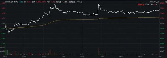 万科最新公告：将支付利息！今天，多只债券涨超20%触发临停