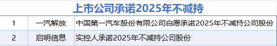 1月20日增减持汇总：恩威医药等2股增持 通富微电等4股减持 这两家公司承诺2025年不减持（表）