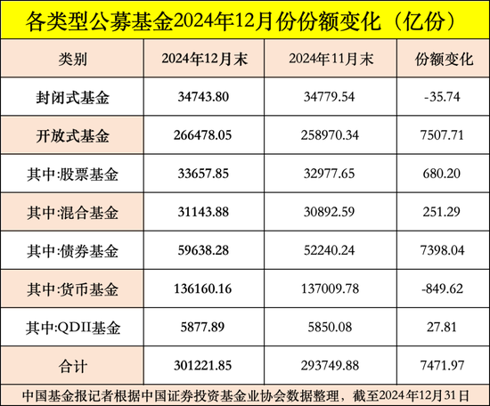 公募基金总规模达到32.83万亿元，创出历史新高