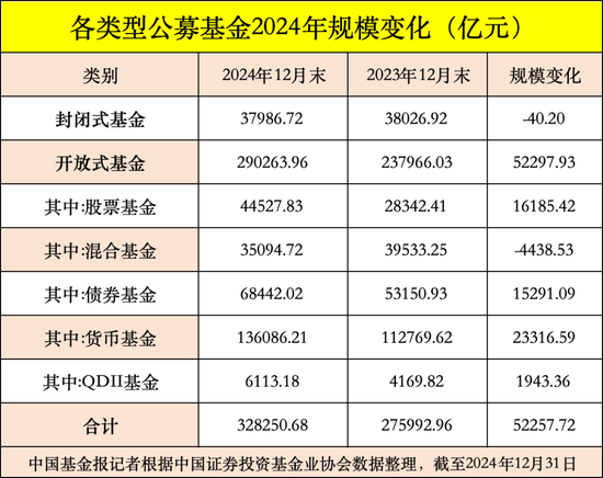 公募基金总规模达到32.83万亿元，创出历史新高