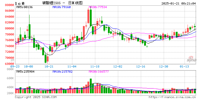 产量下降超10%！碳酸锂重回8万元/吨大关，涨势能否持续？