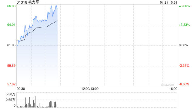 毛戈平早盘涨超4% 机构看好公司未来成长空间