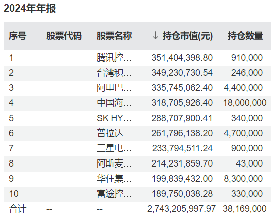 易方达张坤最新调仓曝光！坦言2024年底的估值比2014年初更有吸引力