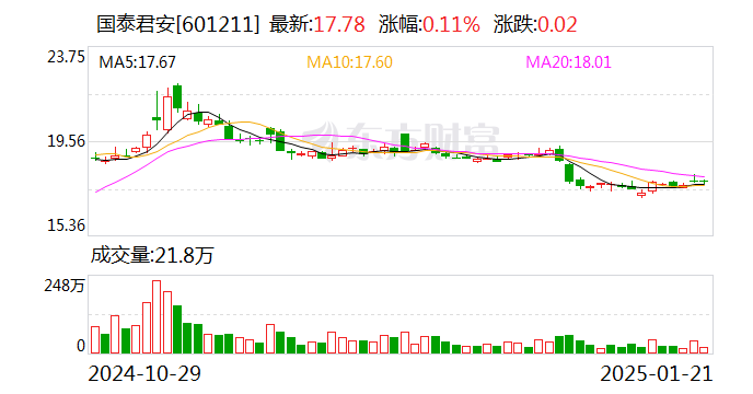 国泰君安：公司A股股票将自2月6日起停牌