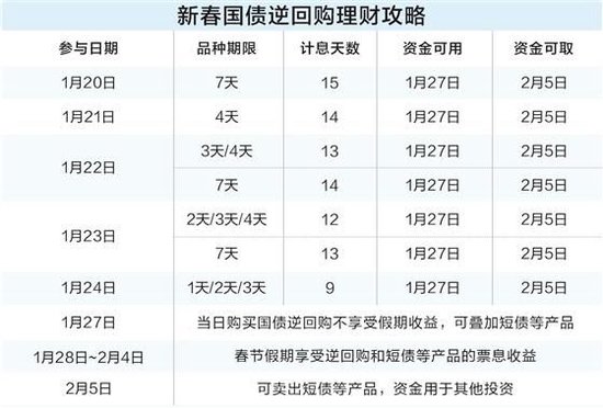 一天“躺赚”九天利息 国债逆回购预发春节红包