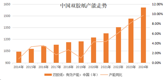 纸浆专题：双胶纸市场供需