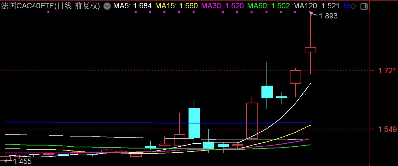部分跨境ETF持续活跃，法国CAC40ETF盘中触及涨停