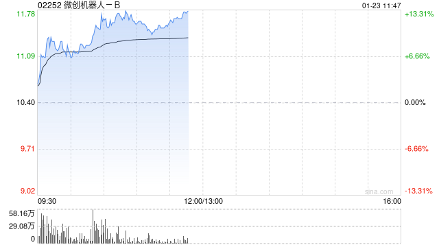 微创机器人-B早盘涨逾13% 综合订单量累计突破100台