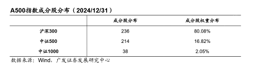 A500投资说|长假临近，持股还是持币过节？