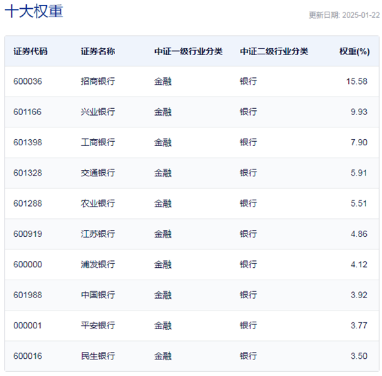 行业ETF风向标丨做多信心提振，7只银行ETF半日涨幅超2%