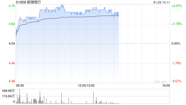 内银股早盘悉数上扬 邮储银行涨逾3%工商银行涨逾2%