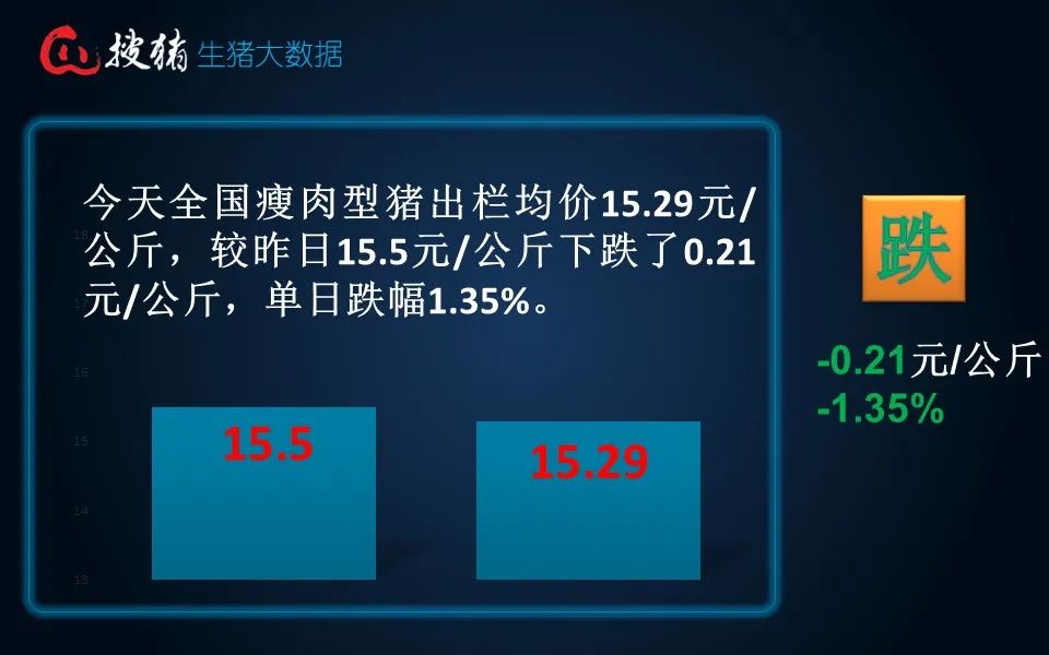 生猪现货日报|全国均价15.29元/公斤 仔猪价格持续逆势上涨 全国仔猪均价连涨三周