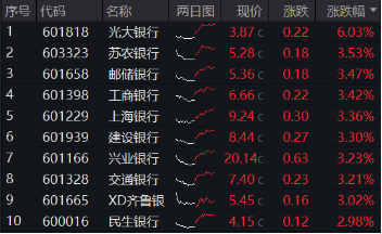 中长期资金跑步入场，哪些资产有望受益？银行ETF劲升2.49%，创业板人工智能ETF华宝（159363）最高飙涨3.6%