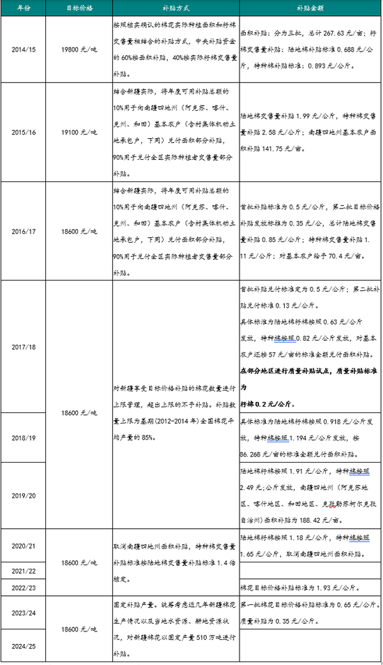 农产（棉花）专题：浅谈疆棉成本逻辑