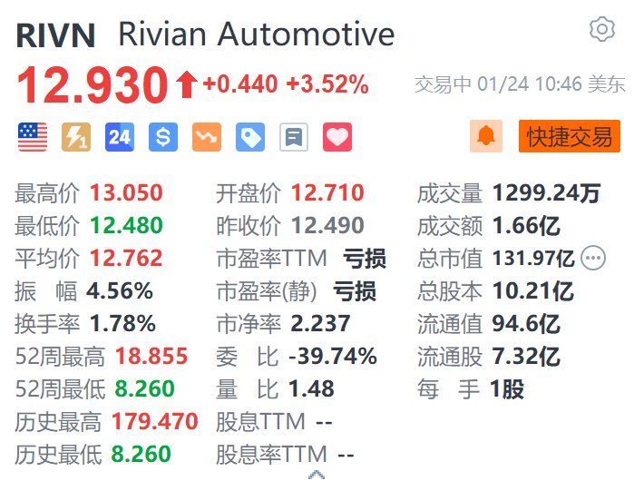 Rivian涨超3.5% 将于2025年推出免提驾驶辅助系统