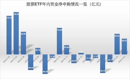 持基过节！股票ETF上周五吸金70亿元