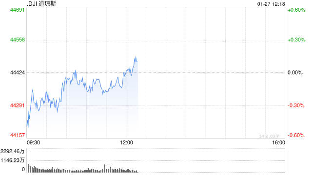 午盘：纳指下跌近600点 英伟达重挫14.9%