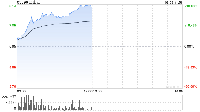 金山云盘中最高涨超27% 机构看好公司生态协同优势