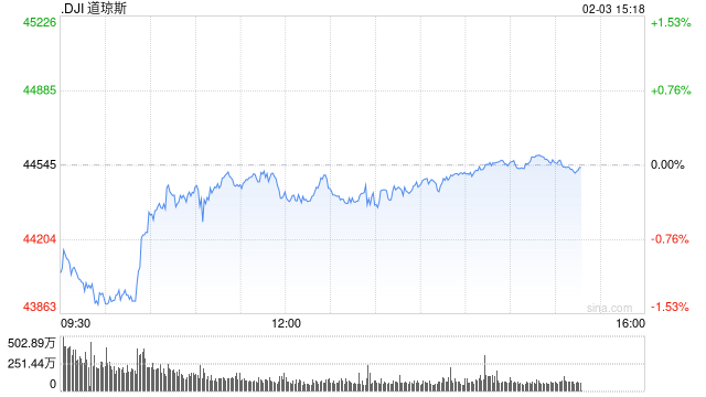 尾盘：美股继续反弹 道指接近持平