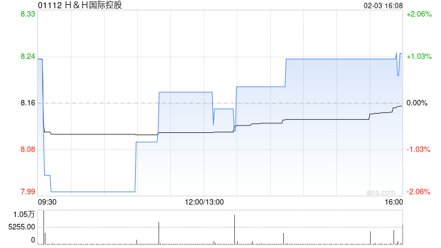 H&H国际控股拟悉数赎回其于2026年到期的尚未偿还13.5%优先票据