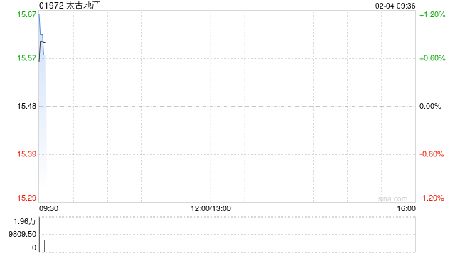 太古地产2月3日斥资927.16万港元回购60万股
