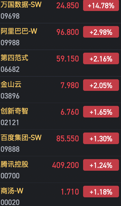 港股AI概念股持续火热 万国数据涨近15%