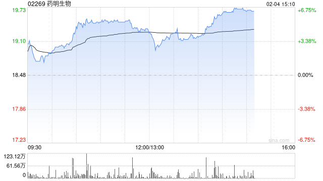 CRO概念股午后普涨 药明生物涨超3%方达控股涨超2%