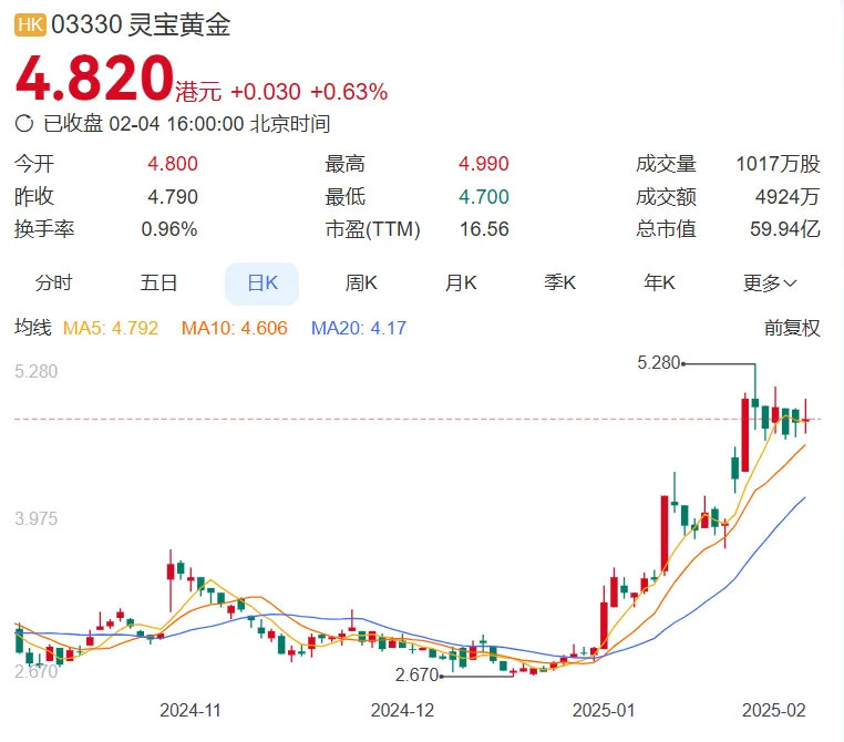 23岁青年带队卖金锭，河南矿企进账百亿