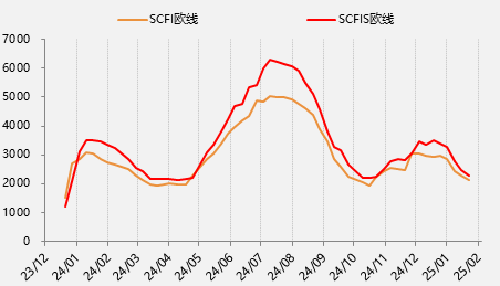 节后首日大跌超8%，集运欧线怎么了？