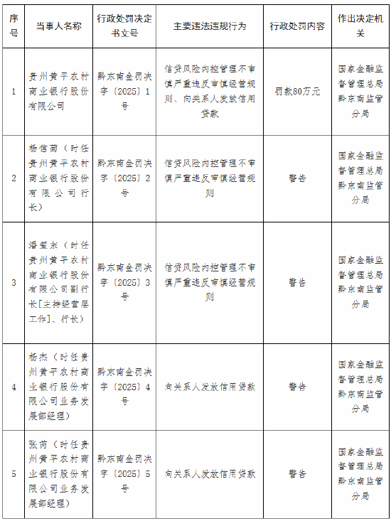 贵州黄平农村商业银行被罚80万元：信贷风险内控管理不审慎严重违反审慎经营规则、向关系人发放信用贷款