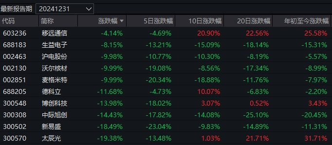 几家欢乐几家愁！蛇年首个交易日，3只基金涨超7%，却有16只跌超8%