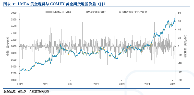 黄金：COMEX高升水是否可持续？