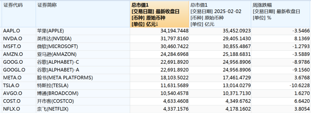 本周中国资产全线上涨，纳斯达克中国金龙指数涨3.85%！美股全线下跌五大巨头本周市值合计蒸发4.52万亿元