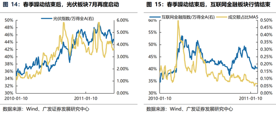 广发策略：躁动主线明确、但低位成长也有黄金