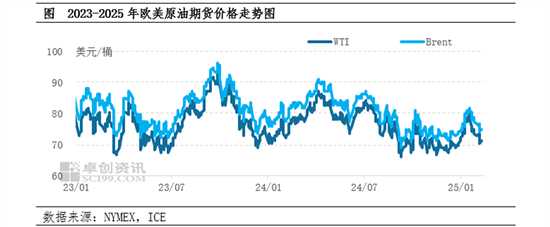 卓创资讯：2025年国际油市高波动开局 多方较量令前景充满变数