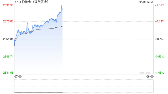 美国黄金市场“溢价”交易未停！1971-2025年金价走势图证明：特朗普新技术买盘涌入