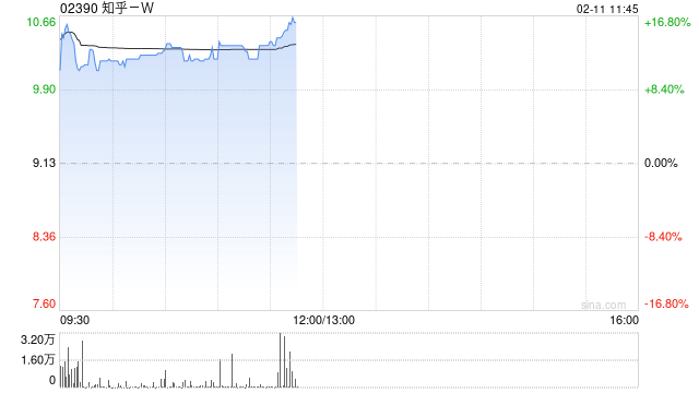 知乎-W现涨逾13% 旗下知乎直答接入DeepSeek-R1模型