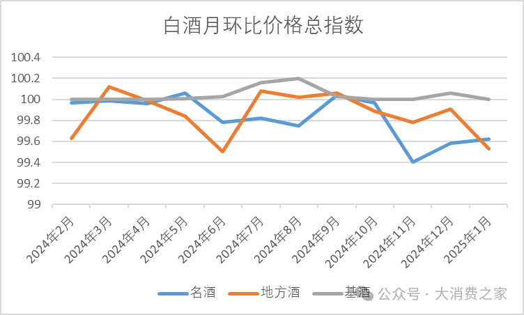 1月全国白酒价格指数降0.34%、定基升9.14%！短期看库存，长期看品牌？