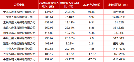 “难兄难弟”各亏17亿！十家“银行系”险企2024成绩揭榜：合计净利99.4亿 新会计准则影响深远