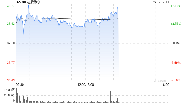 速腾聚创早盘一度涨超7% 公司获纳入MSCI全球小盘股指数