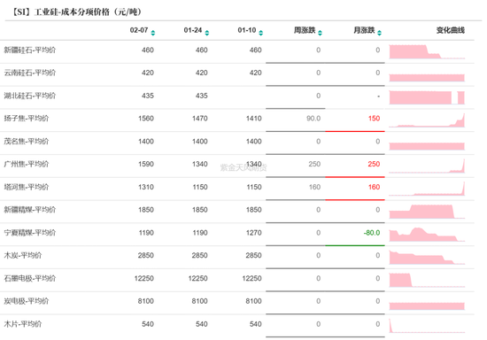 硅：龙头话语权的凸显