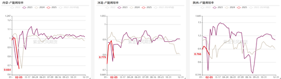 双焦：供应恢复快于需求