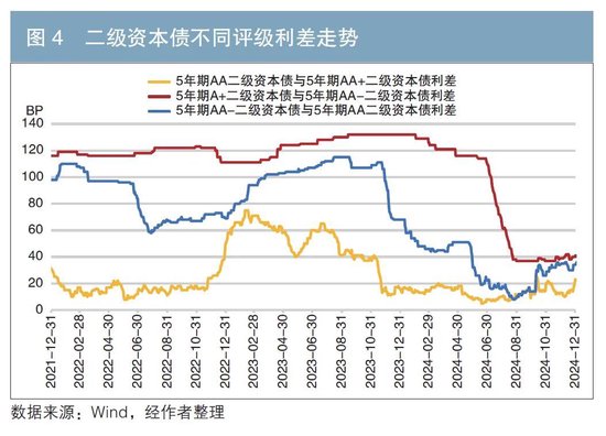 2024年金融债市场回顾与展望